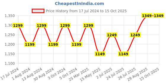 tatacliq.com Lavie Rex Black Textured Medium Shoulder Handbag lavie Price History Graph from 17 Jul 2024 to 15 Oct 2025