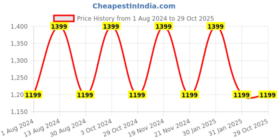 tatacliq.com Lavie Rex Black Textured Medium Shoulder Handbag lavie Price History Graph from 1 Aug 2024 to 29 Oct 2025