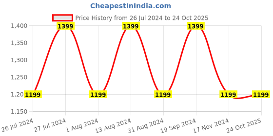 tatacliq.com Lavie Rex Tan Solid Medium Shoulder Handbag lavie Price History Graph from 26 Jul 2024 to 23 Oct 2025