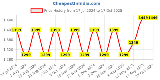 tatacliq.com Lavie Rex Textured Medium Shoulder Handbag lavie Price History Graph from 17 Jul 2024 to 16 Oct 2025