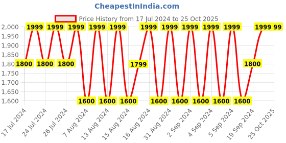 tatacliq.com Lavie Rise Powder Blue Polyester Color Block Sling Handbag lavie Price History Graph from 17 Jul 2024 to 24 Oct 2025