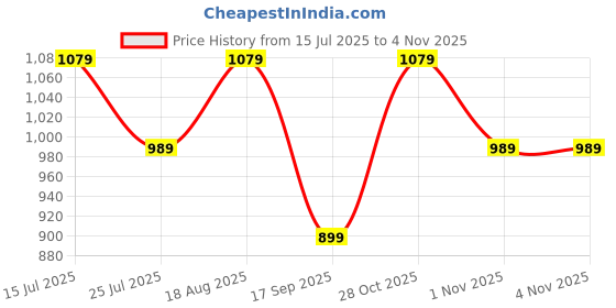 tatacliq.com lavie signature Lavie Rose Gold Embroidery Potli lavie signature Price History Graph from 15 Jul 2025 to 3 Nov 2025