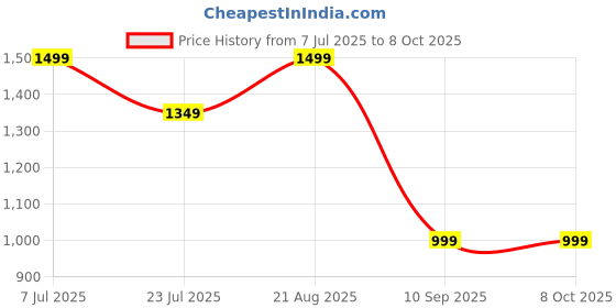 tatacliq.com Lavie Ruby Knot Rose Gold Textured Small Clutch lavie Price History Graph from 7 Jul 2025 to 7 Oct 2025