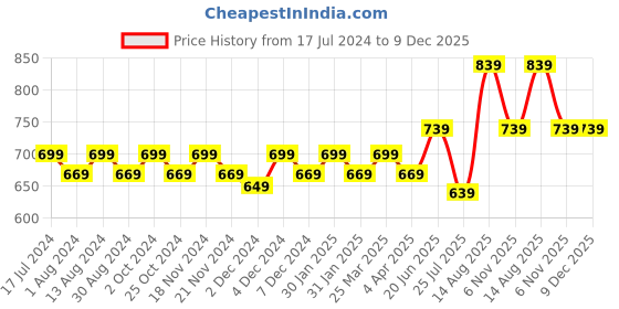 tatacliq.com Lavie Sacy Pro Olive Green Solid Zip Around Wallet for Women lavie Price History Graph from 17 Jul 2024 to 9 Dec 2025