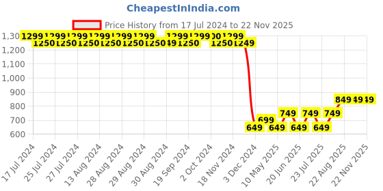 tatacliq.com Lavie Saddle Black Synthetic Solid Sling Handbag lavie Price History Graph from 17 Jul 2024 to 22 Nov 2025