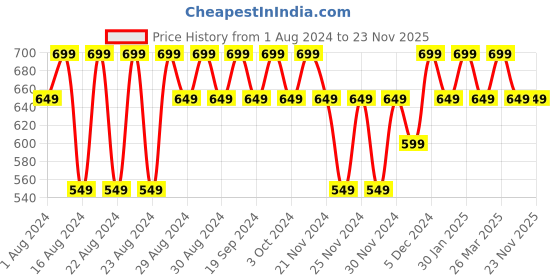 tatacliq.com Lavie Safain Green Solid Bi-Fold Wallet for Women lavie Price History Graph from 1 Aug 2024 to 23 Nov 2025