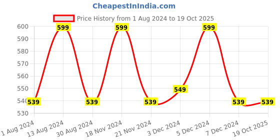 tatacliq.com Lavie Safain Yellow Solid Tri-Fold Wallet for Women lavie Price History Graph from 1 Aug 2024 to 18 Oct 2025