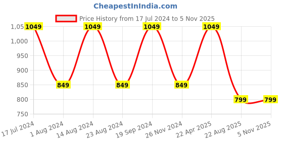 tatacliq.com Lavie Sally Brown Printed Zip Around Wallet for Women lavie Price History Graph from 17 Jul 2024 to 4 Nov 2025