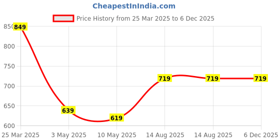tatacliq.com Lavie Savy Beige Printed Zip Around Wallet for Women lavie Price History Graph from 25 Mar 2025 to 5 Dec 2025