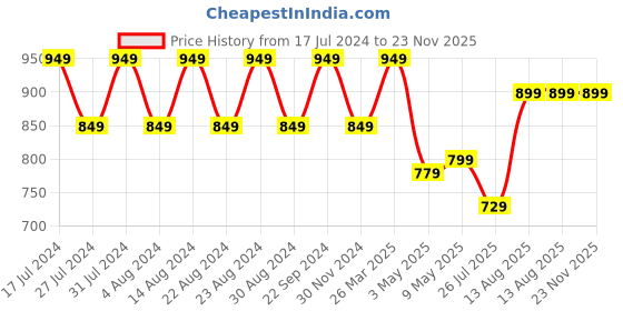 tatacliq.com Lavie Savy Brown Printed Zip Around Wallet for Women lavie Price History Graph from 17 Jul 2024 to 22 Nov 2025