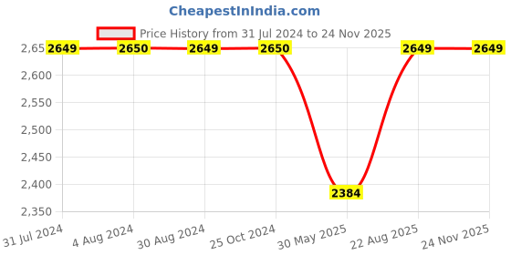 tatacliq.com Lavie Shelly Grey Synthetic Solid Handbag lavie Price History Graph from 31 Jul 2024 to 23 Nov 2025