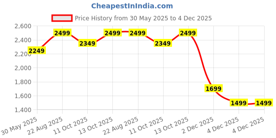tatacliq.com Lavie Shelly Grey Synthetic Solid Handbag lavie Price History Graph from 30 May 2025 to 4 Dec 2025