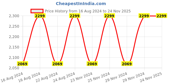 tatacliq.com Lavie Shelly Navy Synthetic Quilted Handbag lavie Price History Graph from 16 Aug 2024 to 24 Nov 2025