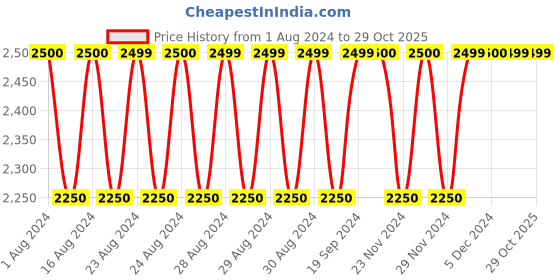 tatacliq.com Lavie Shelly Pink Synthetic Solid Handbag lavie Price History Graph from 1 Aug 2024 to 28 Oct 2025