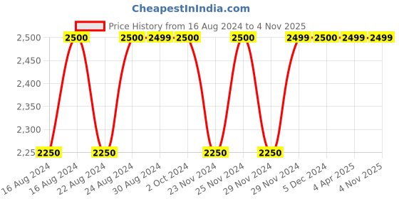 tatacliq.com Lavie Shelly Powder Blue Synthetic Solid Handbag lavie Price History Graph from 16 Aug 2024 to 3 Nov 2025