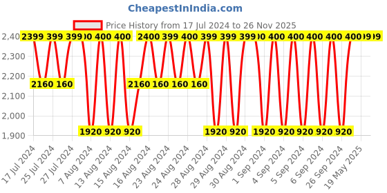 tatacliq.com Lavie Sherry LG Tan Quilted Medium Tote Handbag lavie Price History Graph from 17 Jul 2024 to 26 Nov 2025