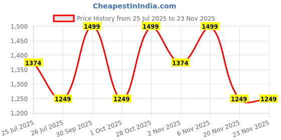 tatacliq.com LAVIE Signature Beige Embellished Clutch lavie signature Price History Graph from 25 Jul 2025 to 22 Nov 2025