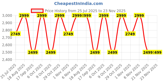 tatacliq.com LAVIE Signature Beige Handbag lavie signature Price History Graph from 25 Jul 2025 to 23 Nov 2025