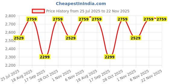 tatacliq.com LAVIE Signature Beige Handbag lavie signature Price History Graph from 25 Jul 2025 to 22 Nov 2025