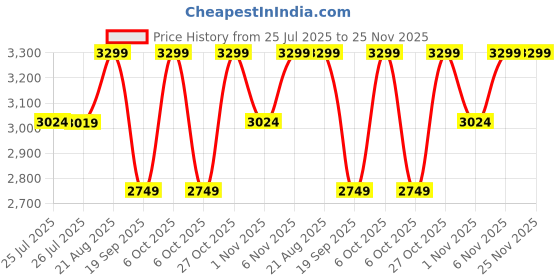 tatacliq.com LAVIE Signature Beige Satchel Handbag lavie signature Price History Graph from 25 Jul 2025 to 25 Nov 2025