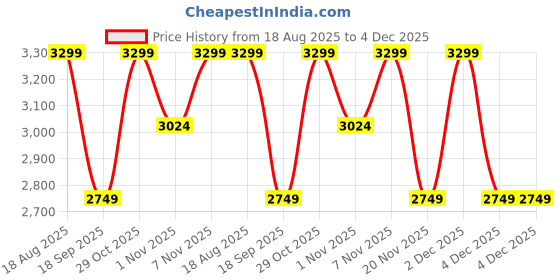tatacliq.com LAVIE Signature Beige Shoulder Handbag lavie signature Price History Graph from 18 Aug 2025 to 4 Dec 2025