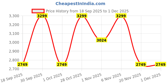 tatacliq.com LAVIE Signature Black Avon Large Tote lavie signature Price History Graph from 18 Sep 2025 to 1 Dec 2025