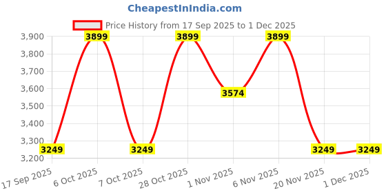 tatacliq.com LAVIE Signature Black Carmel Printed Large Tote lavie signature Price History Graph from 17 Sep 2025 to 1 Dec 2025