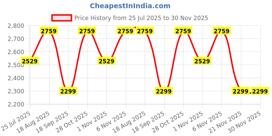 tatacliq.com LAVIE Signature Black Handbag lavie signature Price History Graph from 25 Jul 2025 to 30 Nov 2025