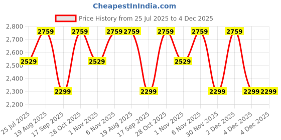 tatacliq.com LAVIE Signature Black Handbag lavie signature Price History Graph from 25 Jul 2025 to 4 Dec 2025