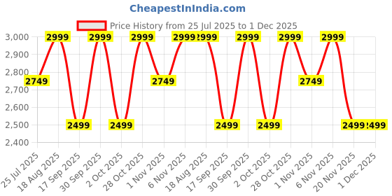 tatacliq.com LAVIE Signature Black Handbag lavie signature Price History Graph from 25 Jul 2025 to 30 Nov 2025