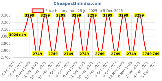 tatacliq.com LAVIE Signature Black Handbag lavie signature Price History Graph from 25 Jul 2025 to 5 Dec 2025