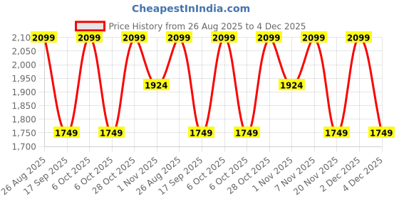 tatacliq.com LAVIE Signature Black Hobo Handbag lavie signature Price History Graph from 26 Aug 2025 to 4 Dec 2025
