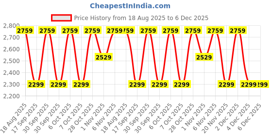 tatacliq.com LAVIE Signature Black Quilted Shoulder Handbag lavie signature Price History Graph from 18 Aug 2025 to 6 Dec 2025
