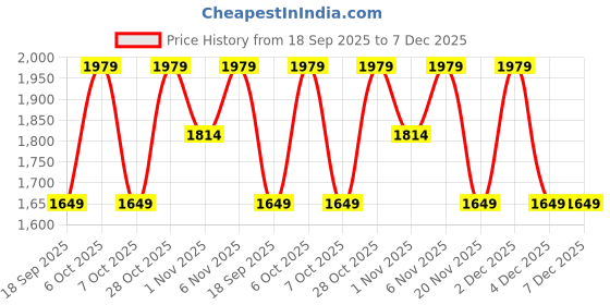 tatacliq.com LAVIE Signature Black Quilted Sling Handbag lavie signature Price History Graph from 18 Sep 2025 to 7 Dec 2025