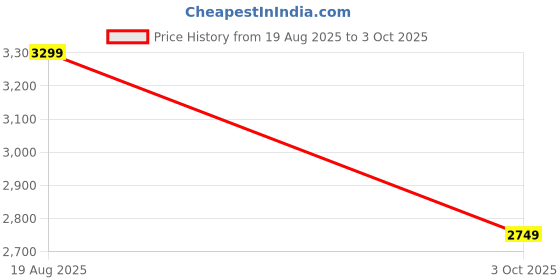 tatacliq.com LAVIE Signature Black Satchel Handbag lavie signature Price History Graph from 19 Aug 2025 to 3 Oct 2025