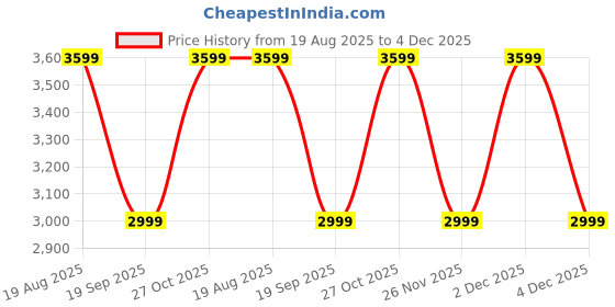 tatacliq.com LAVIE Signature Black Satchel Handbag lavie signature Price History Graph from 19 Aug 2025 to 4 Dec 2025
