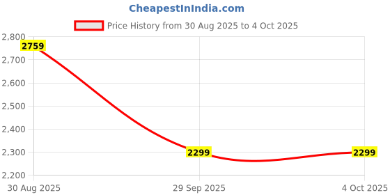 tatacliq.com LAVIE Signature Black Satchel Handbag lavie signature Price History Graph from 30 Aug 2025 to 4 Oct 2025