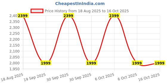 tatacliq.com LAVIE Signature Black Shoulder Handbag lavie signature Price History Graph from 18 Aug 2025 to 15 Oct 2025