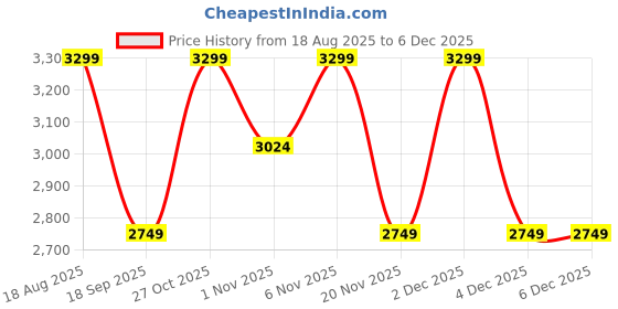 tatacliq.com LAVIE Signature Black Shoulder Handbag lavie signature Price History Graph from 18 Aug 2025 to 4 Dec 2025