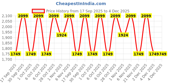 tatacliq.com LAVIE Signature Black Sling Handbag lavie signature Price History Graph from 17 Sep 2025 to 4 Dec 2025
