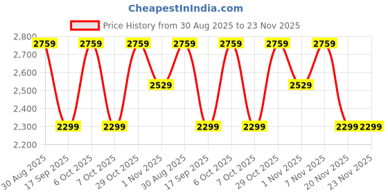 tatacliq.com LAVIE Signature Brown Logo Handbag lavie signature Price History Graph from 30 Aug 2025 to 23 Nov 2025