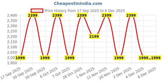 tatacliq.com LAVIE Signature Brown Logo Handbag lavie signature Price History Graph from 17 Sep 2025 to 4 Dec 2025