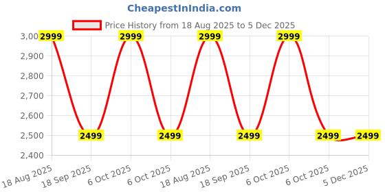 tatacliq.com LAVIE Signature Brown Logo Satchel Handbag lavie signature Price History Graph from 18 Aug 2025 to 5 Dec 2025
