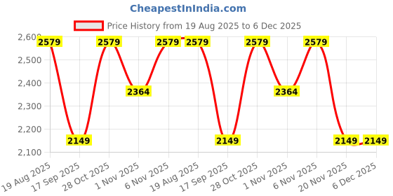 tatacliq.com LAVIE Signature Brown Logo Shoulder Handbag lavie signature Price History Graph from 19 Aug 2025 to 6 Dec 2025