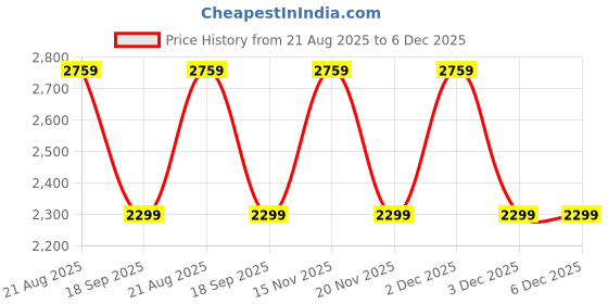 tatacliq.com LAVIE Signature Brown Logo Shoulder Handbag lavie signature Price History Graph from 21 Aug 2025 to 5 Dec 2025