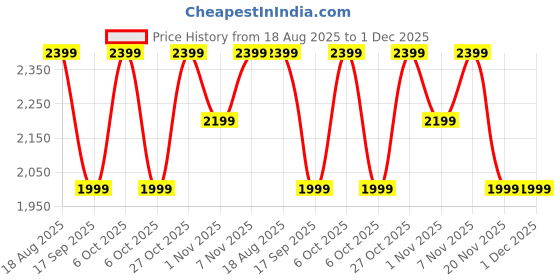 tatacliq.com LAVIE Signature Brown Shoulder Handbag lavie signature Price History Graph from 18 Aug 2025 to 1 Dec 2025