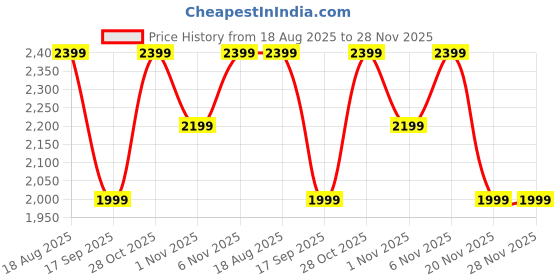 tatacliq.com LAVIE Signature Brown Shoulder Handbag lavie signature Price History Graph from 18 Aug 2025 to 28 Nov 2025