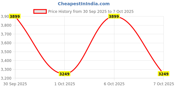 tatacliq.com LAVIE Signature Choco Yuma Printed Medium Satchel lavie signature Price History Graph from 30 Sep 2025 to 6 Oct 2025