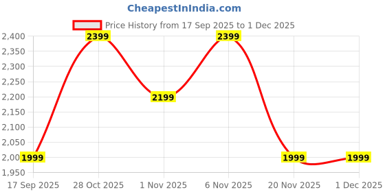 tatacliq.com LAVIE Signature Coffee Oak Printed Medium Cross Body Bag lavie signature Price History Graph from 17 Sep 2025 to 1 Dec 2025