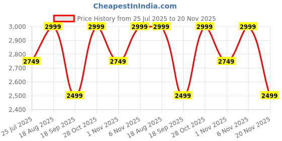tatacliq.com LAVIE Signature Green Colour Block Handbag lavie signature Price History Graph from 25 Jul 2025 to 20 Nov 2025